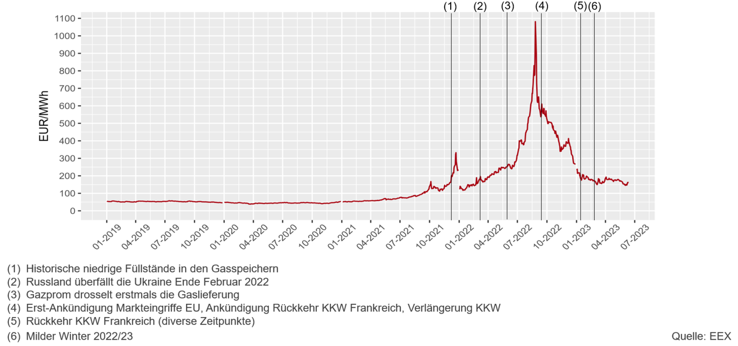 Strompreisentwicklung